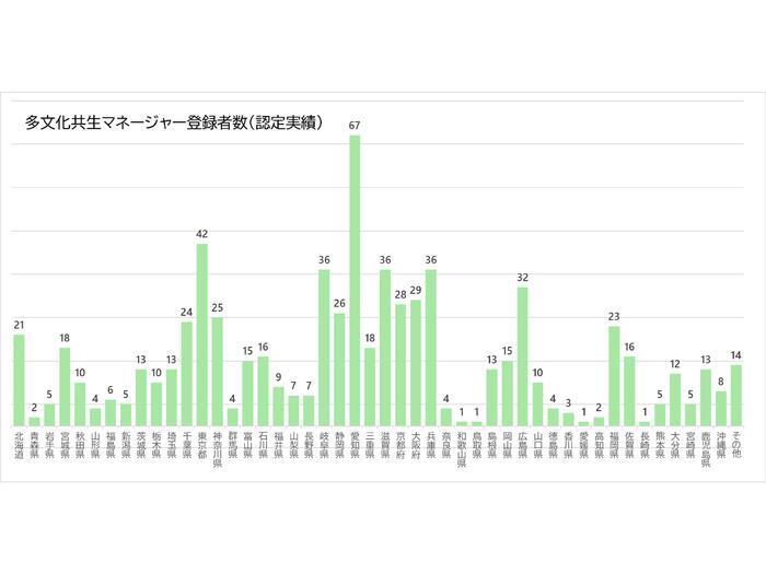 タブマネ都道府県別グラフ