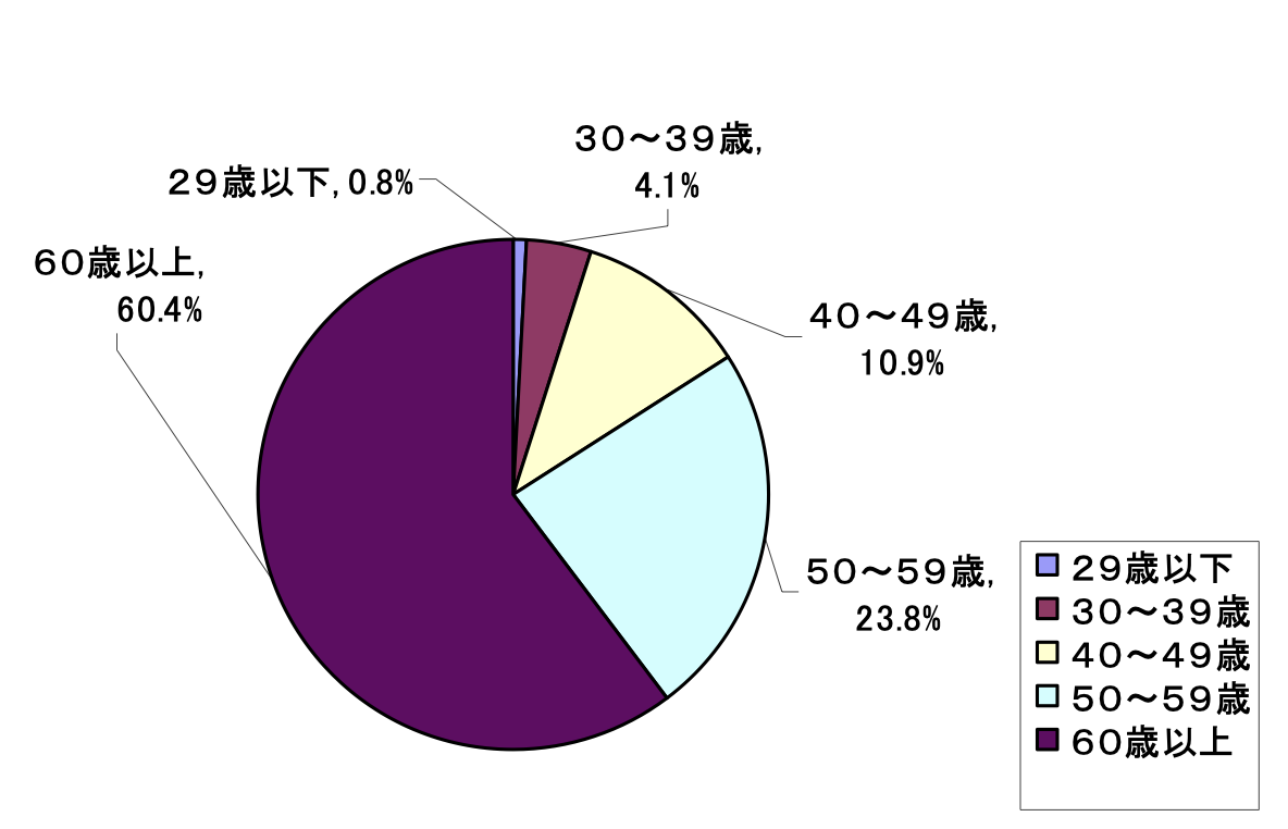 家主の年齢形態.png